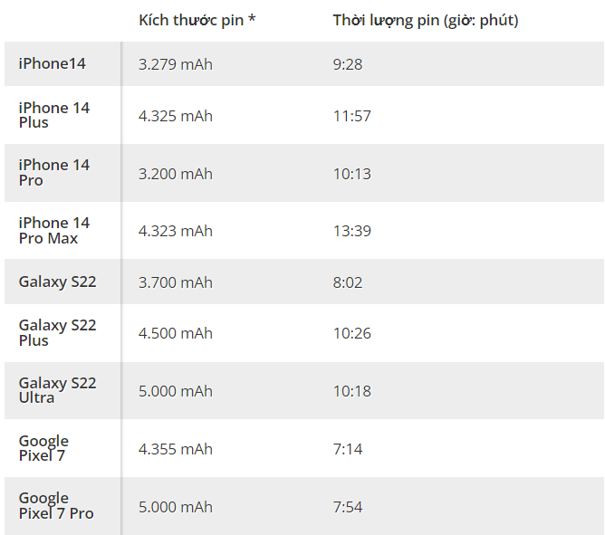 Kiểm tra thời lượng pin thực tế của iPhone 14 Series: iPhone 14 Plus tạo nên kết quả bất ngờ