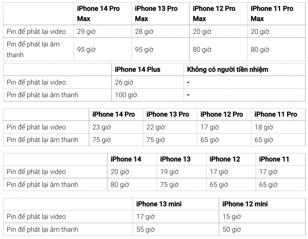 Thời lượng pin trên iPhone