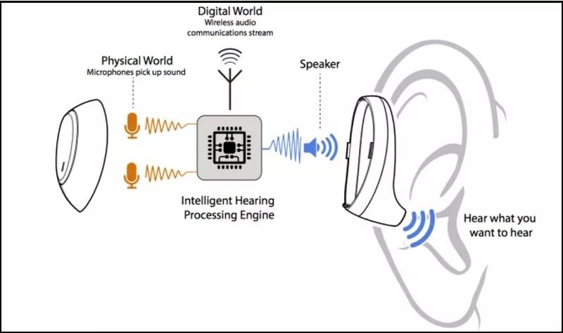 Cách hoạt động của tính năng Xuyên âm (Transparency) trên AirPods Pro