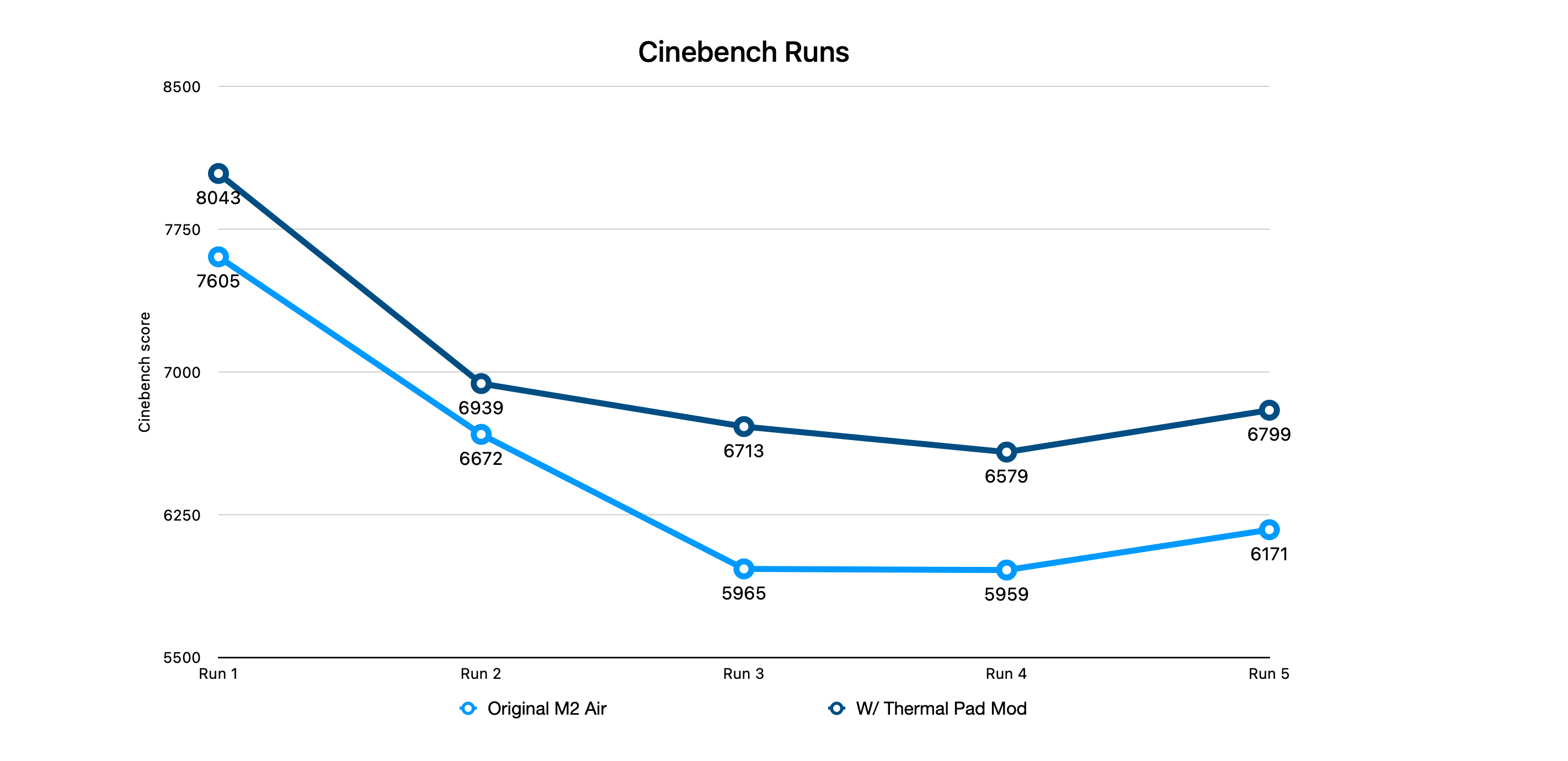 Cải tiến hiệu suất