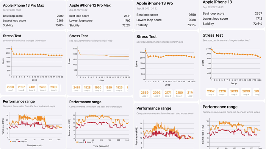 Đánh giá iPhone 13 Pro Max