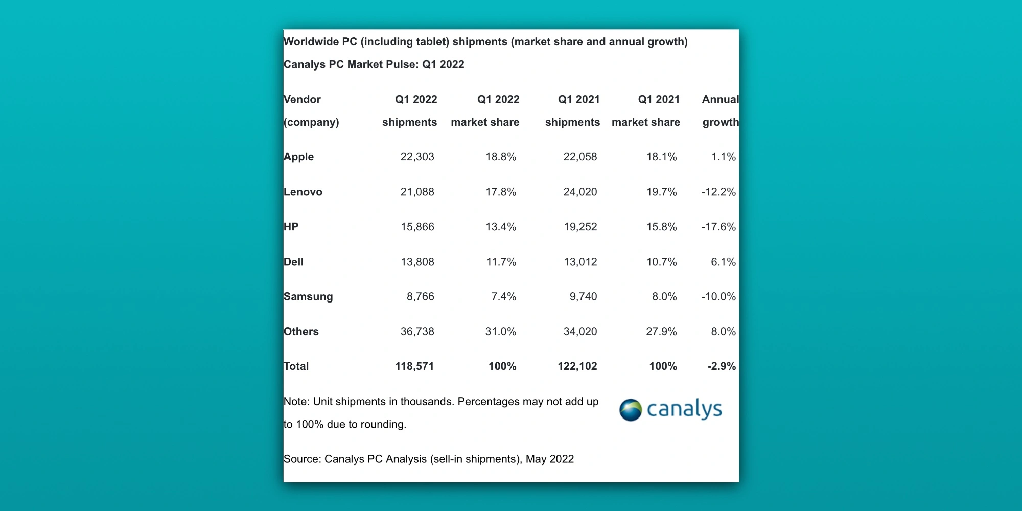 tổng thị trường PC trên thế giới Q1 2022