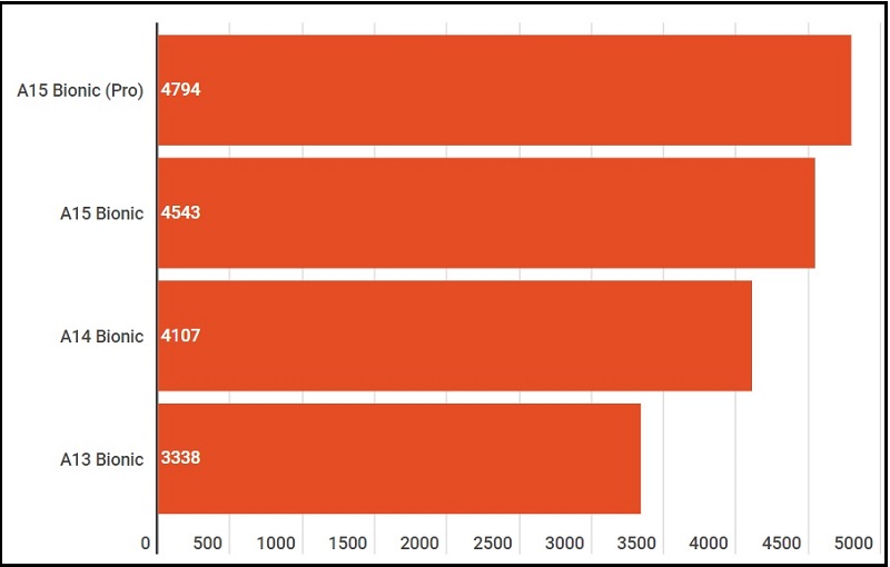 Bảng khảo sát CPU trên iPhone của Geekbench 5 Multi-core