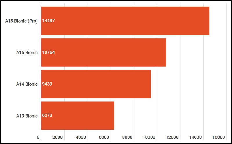 Bảng khảo sát CPU trên iPhone của Compute