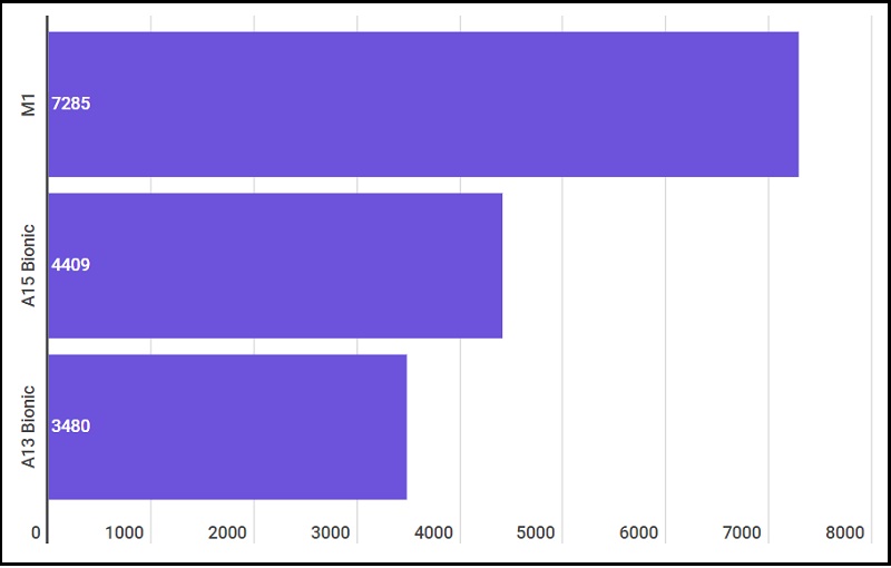 Bảng khảo sát CPU trên ipad của Geekbench 5 Multi-core