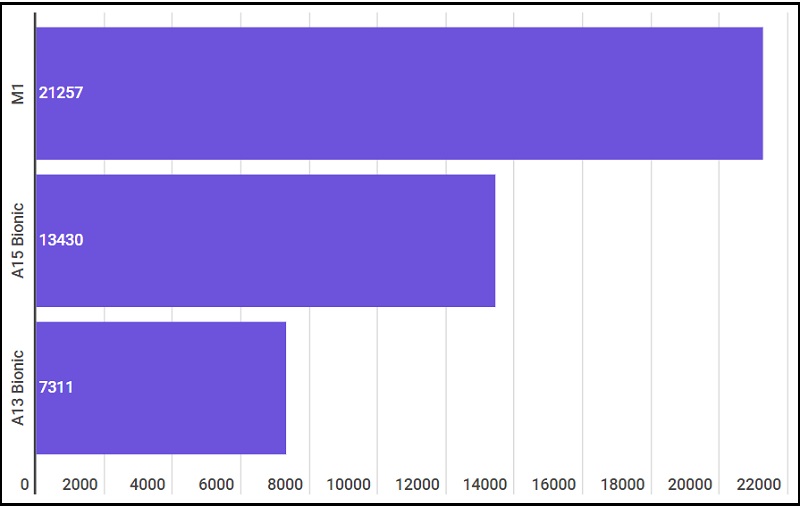 Bảng khảo sát CPU trên ipad của Compute