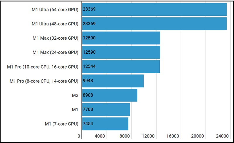 Bảng khảo sát CPU trên máy Mac của Geekbench 5 Multi-core