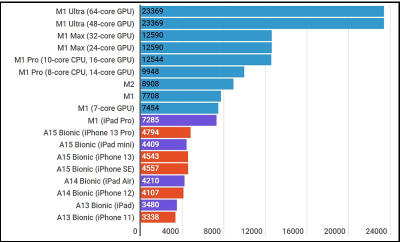 Bảng đánh giá giữa các con chip sử dụng trên các thiết bị Apple của Geekbench 5 Multi-core