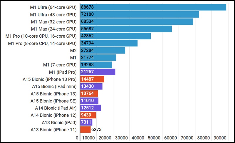 Bảng đánh giá giữa các con chip sử dụng trên các thiết bị Apple của Compute