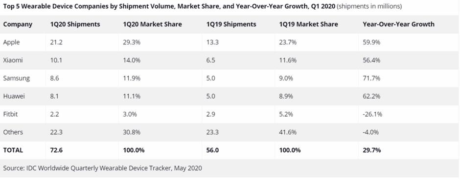 Dữ liệu thị phần thiết bị đeo Q1/2020