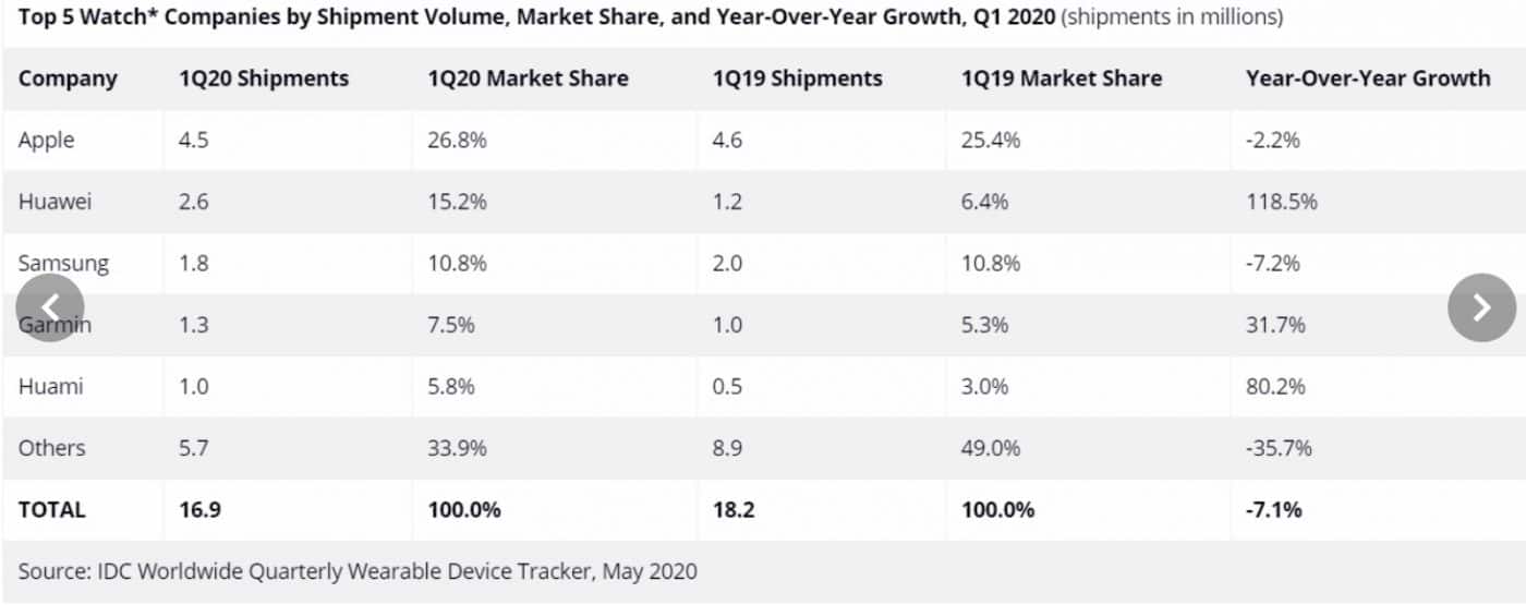 Dữ liệu thị phần đồng hồ thông minh Q1/2020