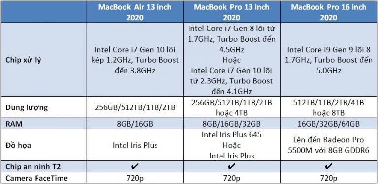 Dưới đây là bảng so sánh thông số kĩ thuật chi tiết của MacBook Air và MacBook Pro.