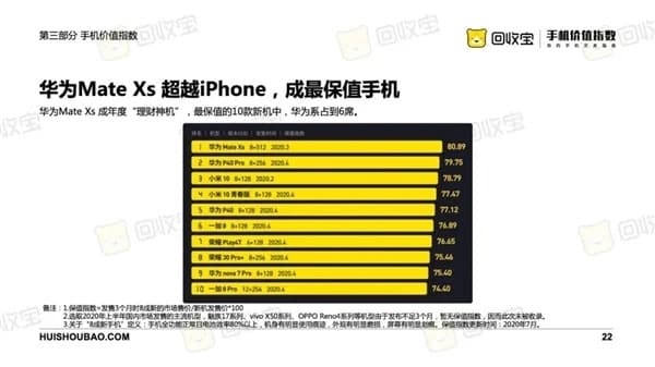 Xiaomi là thương hiệu smartphone giữ giá tốt nhất nửa đầu năm 2020