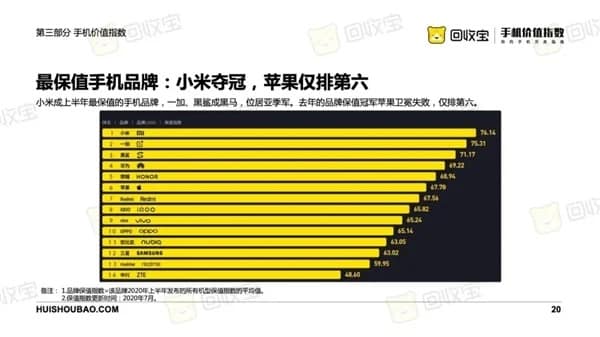 Xiaomi là thương hiệu smartphone giữ giá tốt nhất nửa đầu năm 2020