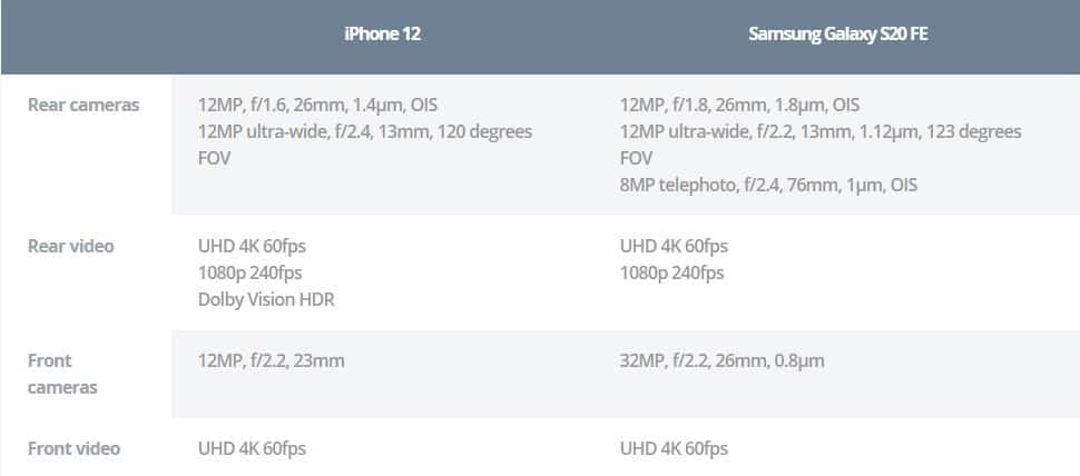 So sánh thông số camera iPhone 12 và Samsung Galaxy S20 FE