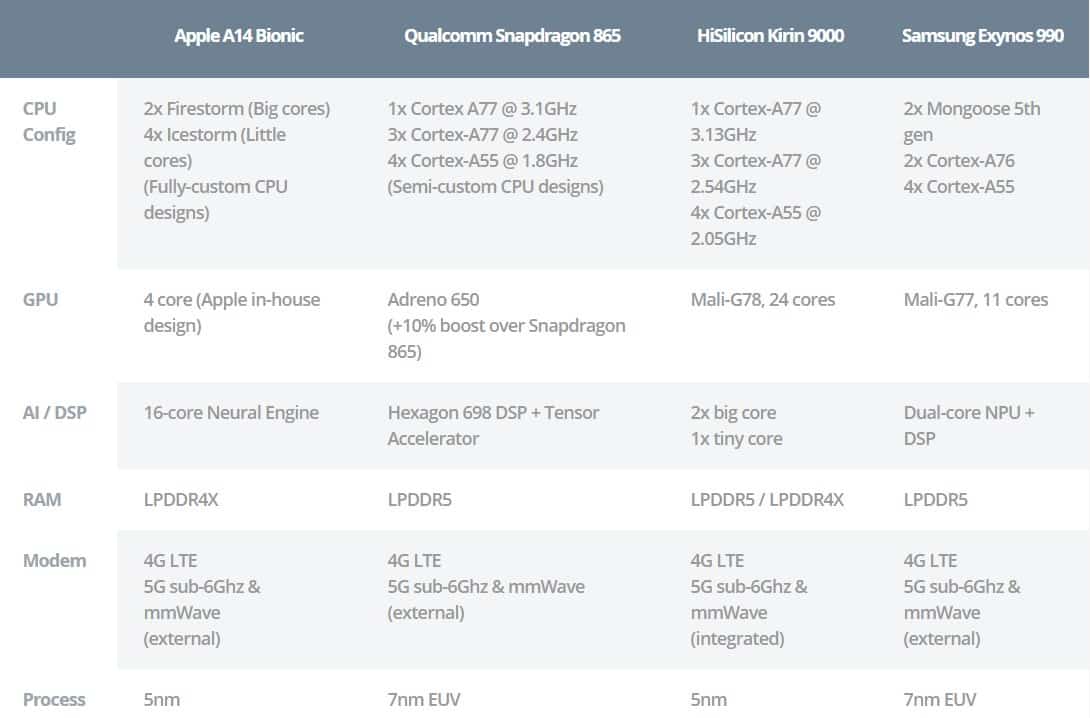 Thông số kỹ thuật của A14 và các chipset Android