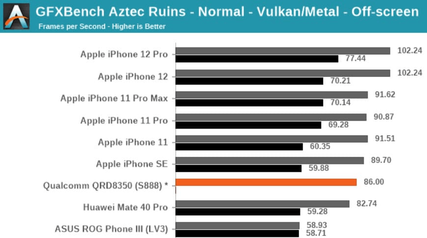 so sánh các chipset của Qualcomm giữa điện thoại Android và iOS