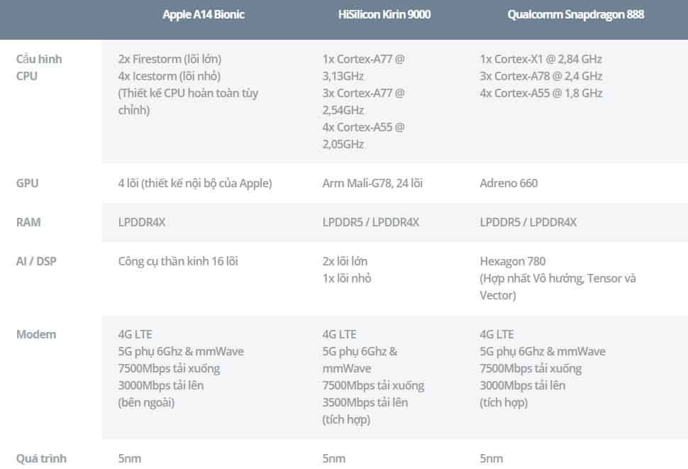 So sánh thông số kỹ thuật chip