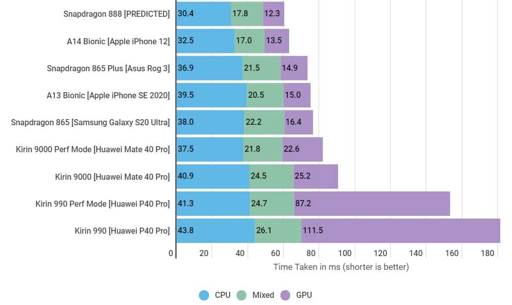 So sánh điểm chuẩn