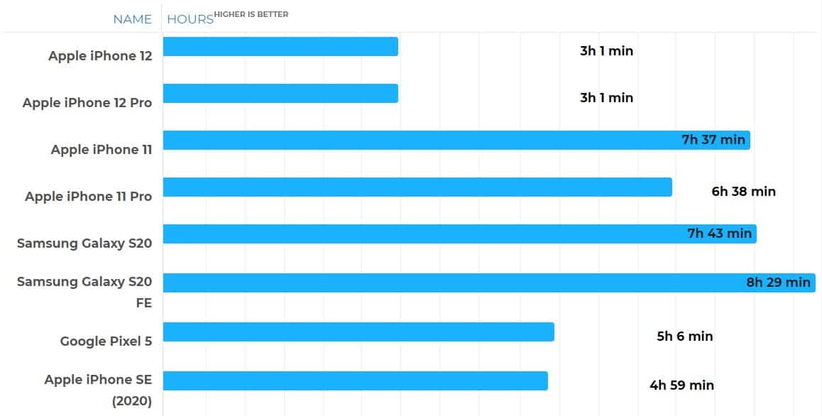 Thời lượng pin chơi game 3D trên iPhone 12 và iPhone 11 Pro
