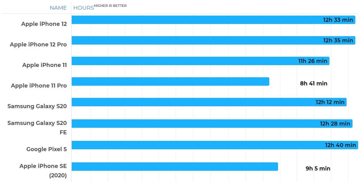Thời lượng pin duyệt web iPhone 12 và iPhone 11 Pro