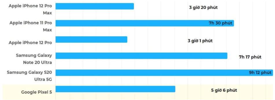 Thời lượng pin kém trên iPhone 12 Pro Max
