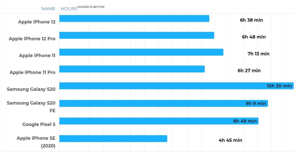 Thời lượng pin xem video YouTube iPhone 12 và iPhone 11 Pro