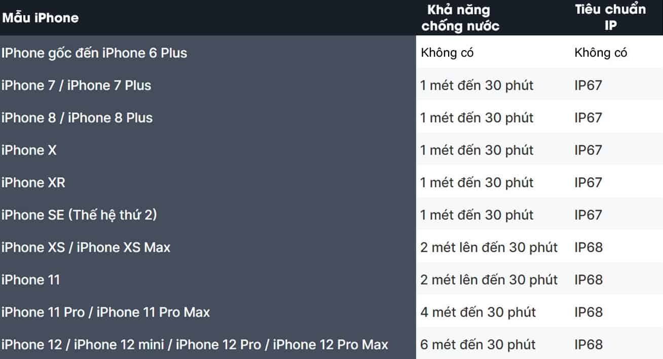 Khả năng chống nước trên iPhone