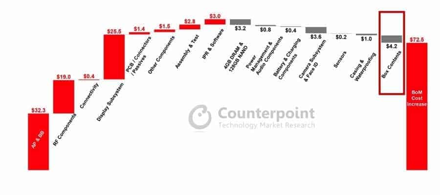 Hé lộ số tiền Apple tiết kiệm được khi bỏ bộ sạc, tai nghe ra khỏi hộp đựng iPhone 12