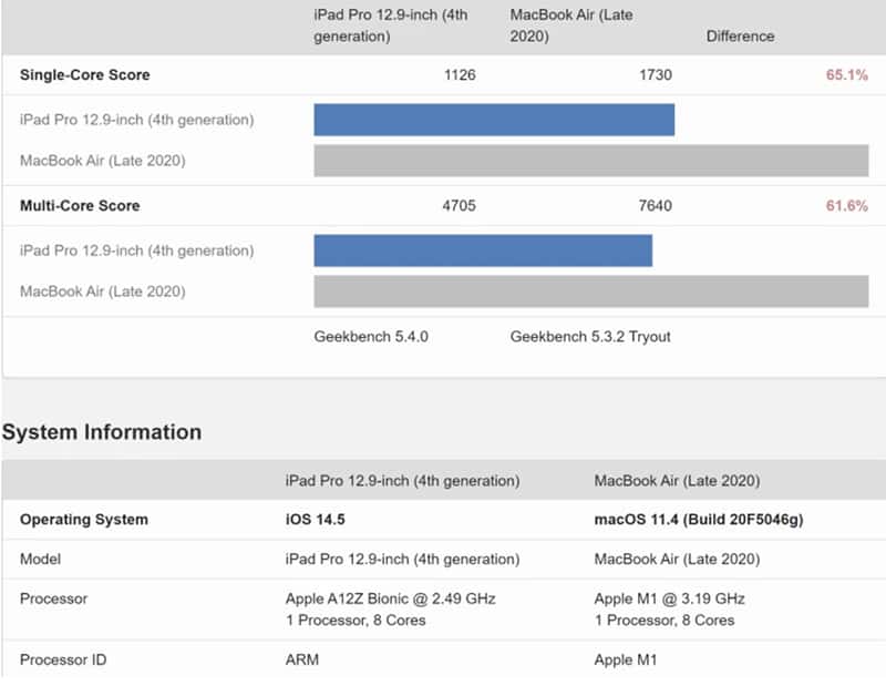 Apple iPad Pro 12.9 (2021) vs iPad Pro 11 (2021)
