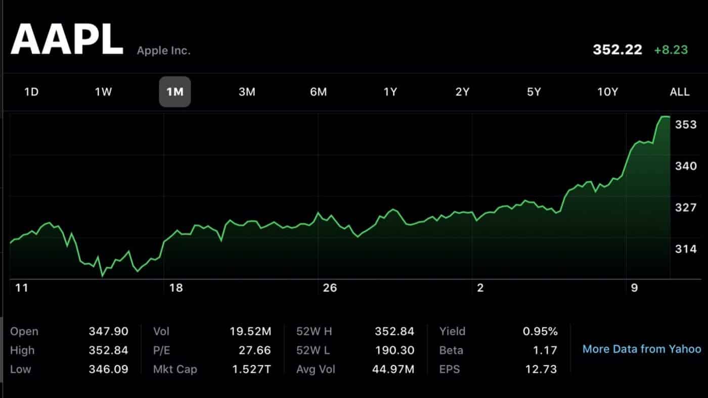 Apple trở thành công ty đầu tiên của Hoa Kỳ cán mốc 1,5 tỷ đô la trên giá trị thị trường
